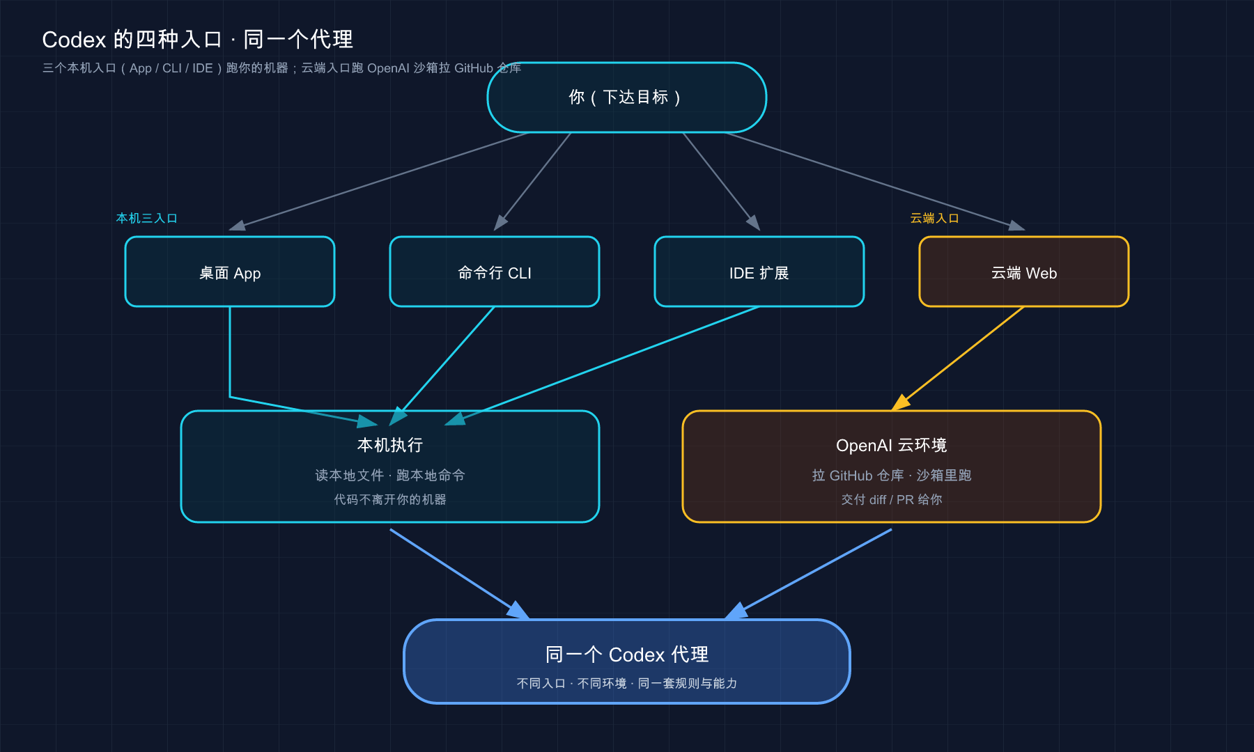 Codex 四种入口的路由:三个本机入口走本机执行,云端入口走 OpenAI 沙箱,最终都是同一个代理