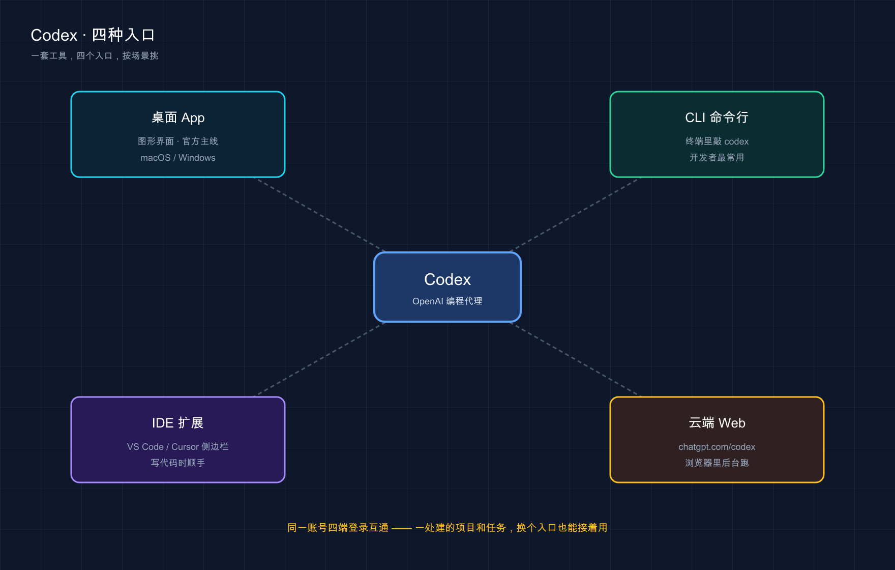Codex 的四种入口:桌面 App / CLI / IDE 扩展 / 云端 Web,同账号互通