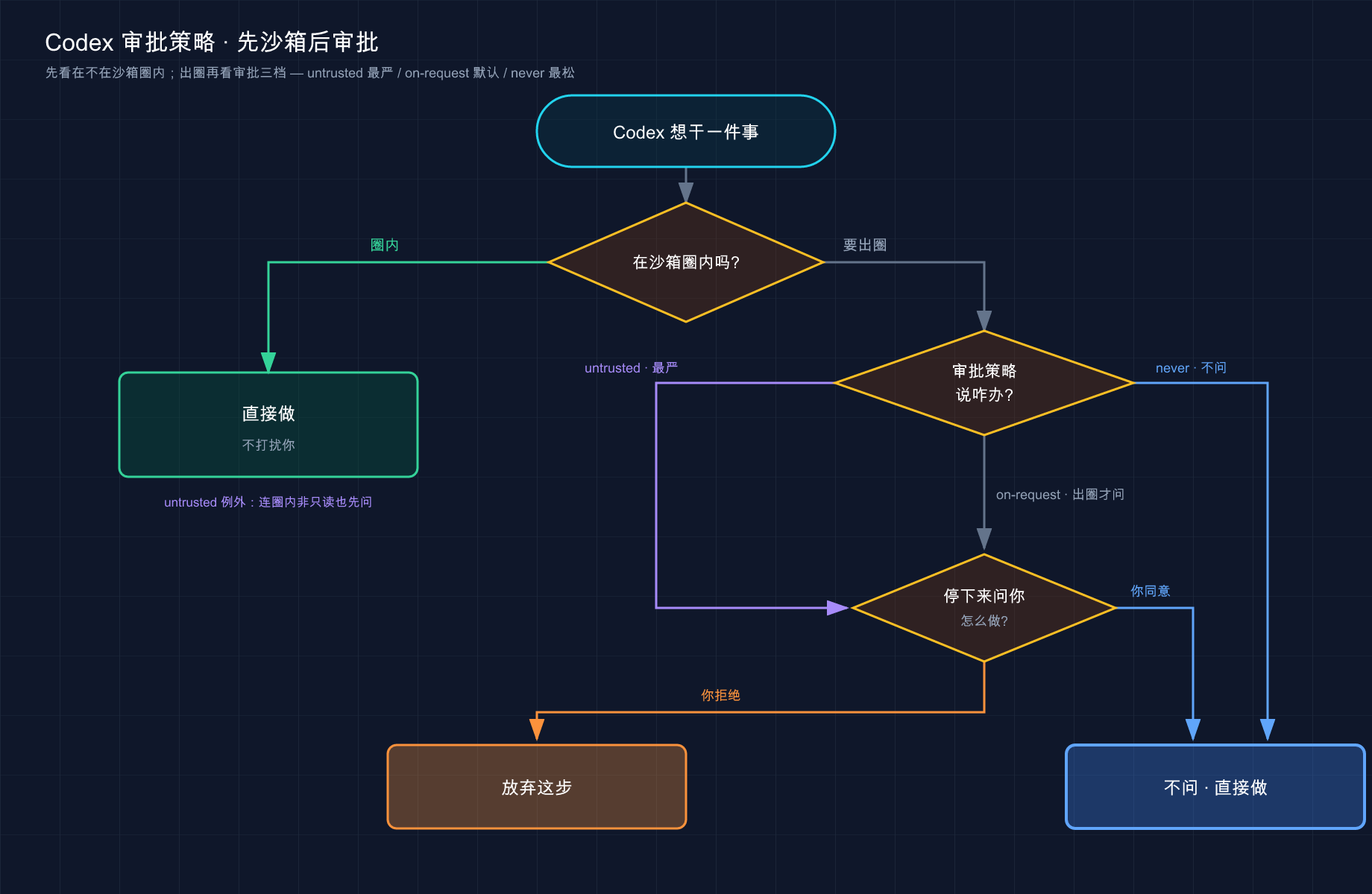 沙箱与审批的两层决策:圈内直接做 / 出圈再看审批三档(untrusted 最严 · on-request 默认 · never 最松)