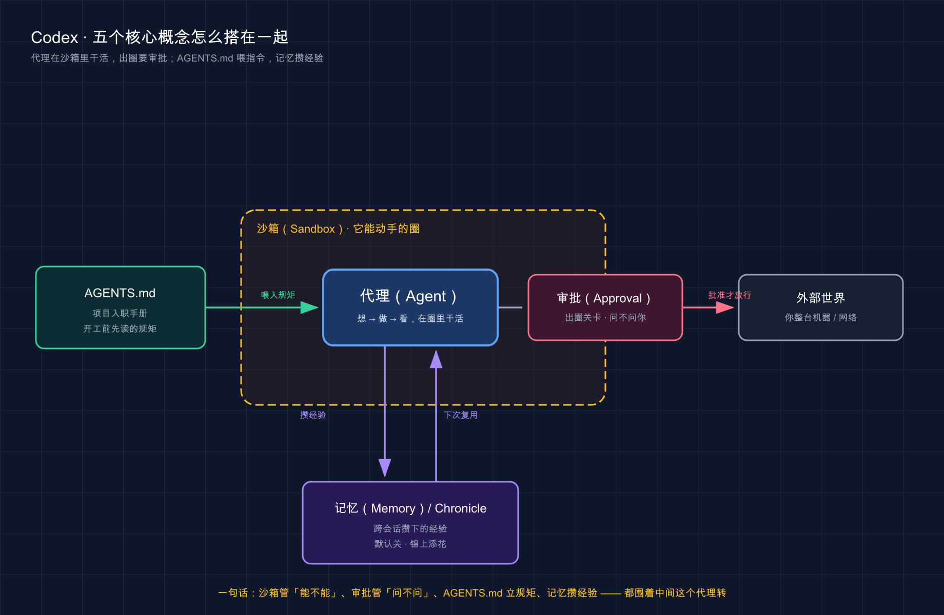五个核心概念怎么搭在一起