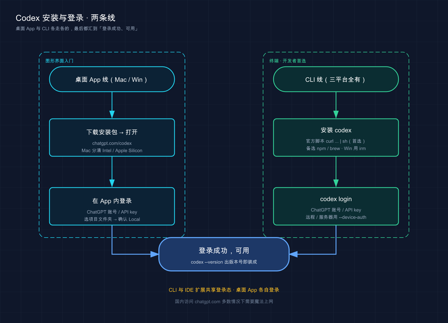 两条安装线:桌面 App 与 CLI