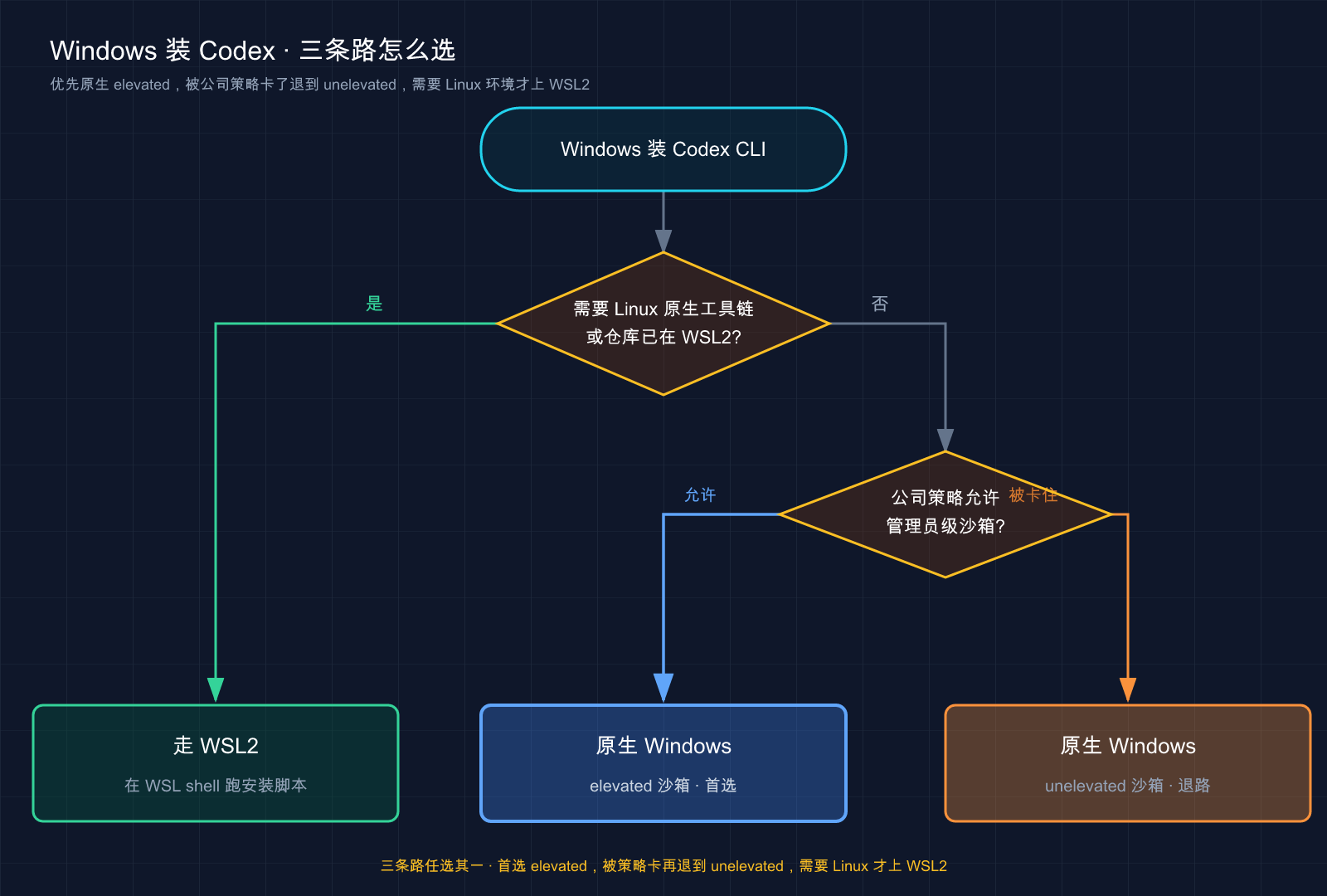 Windows 装 Codex 的三条路:WSL2 / 原生 elevated 沙箱 / 原生 unelevated 沙箱