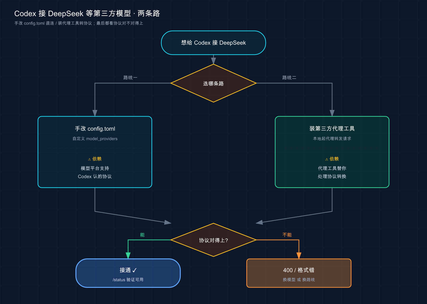 Codex 接 DeepSeek 等第三方模型的两条路线:手改 config.toml 直连 vs 装第三方代理工具转协议