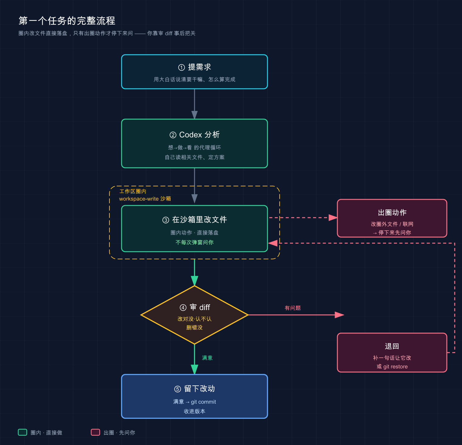 第一个任务的完整流程