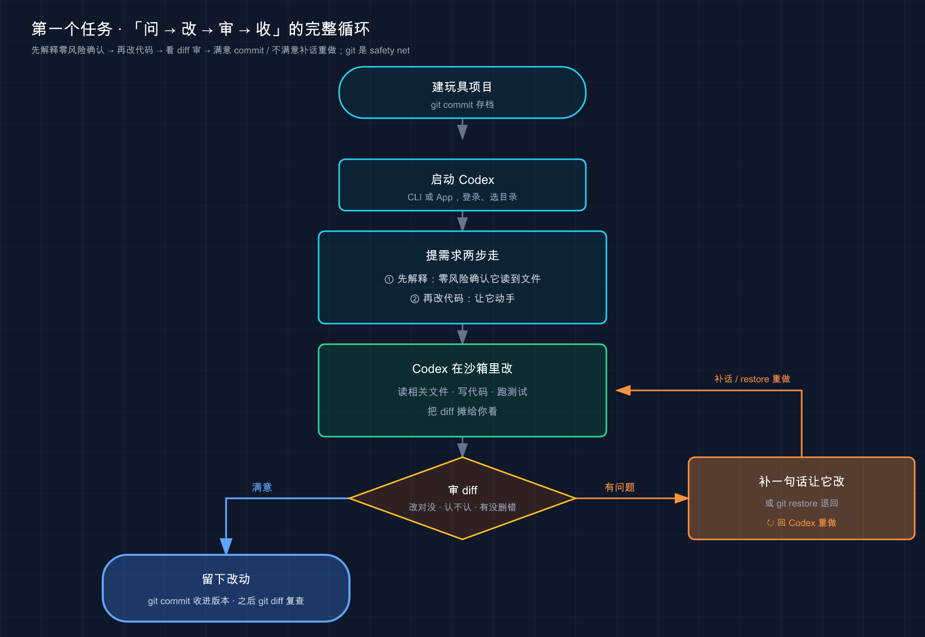 第一个任务的完整循环:先解释 → 再改代码 → 审 diff → 满意 commit / 不满意补话重做;git 兜底