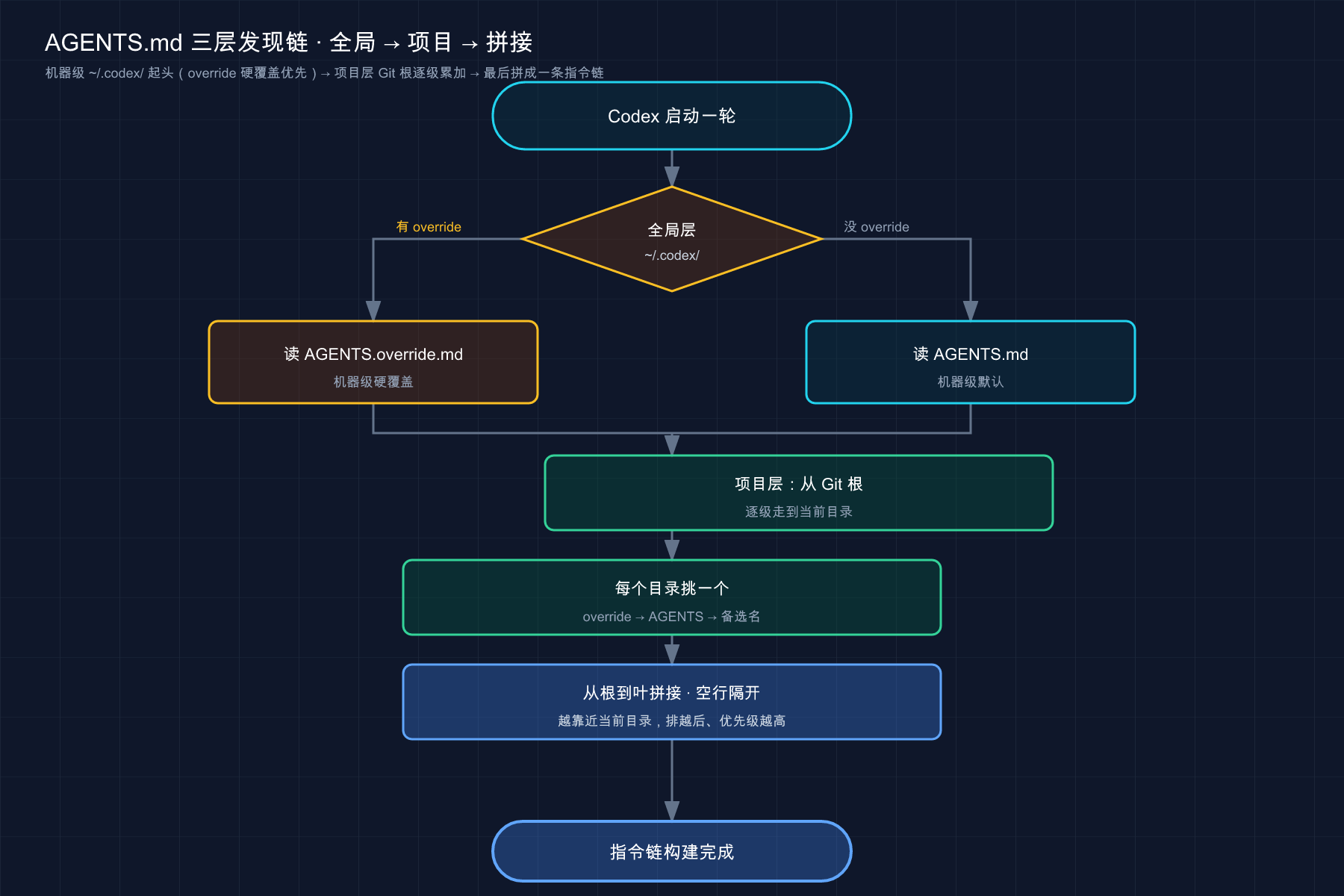 AGENTS.md 三层发现链:机器级 ~/.codex/(override 优先)→ 项目层 Git 根逐级累加 → 拼成指令链