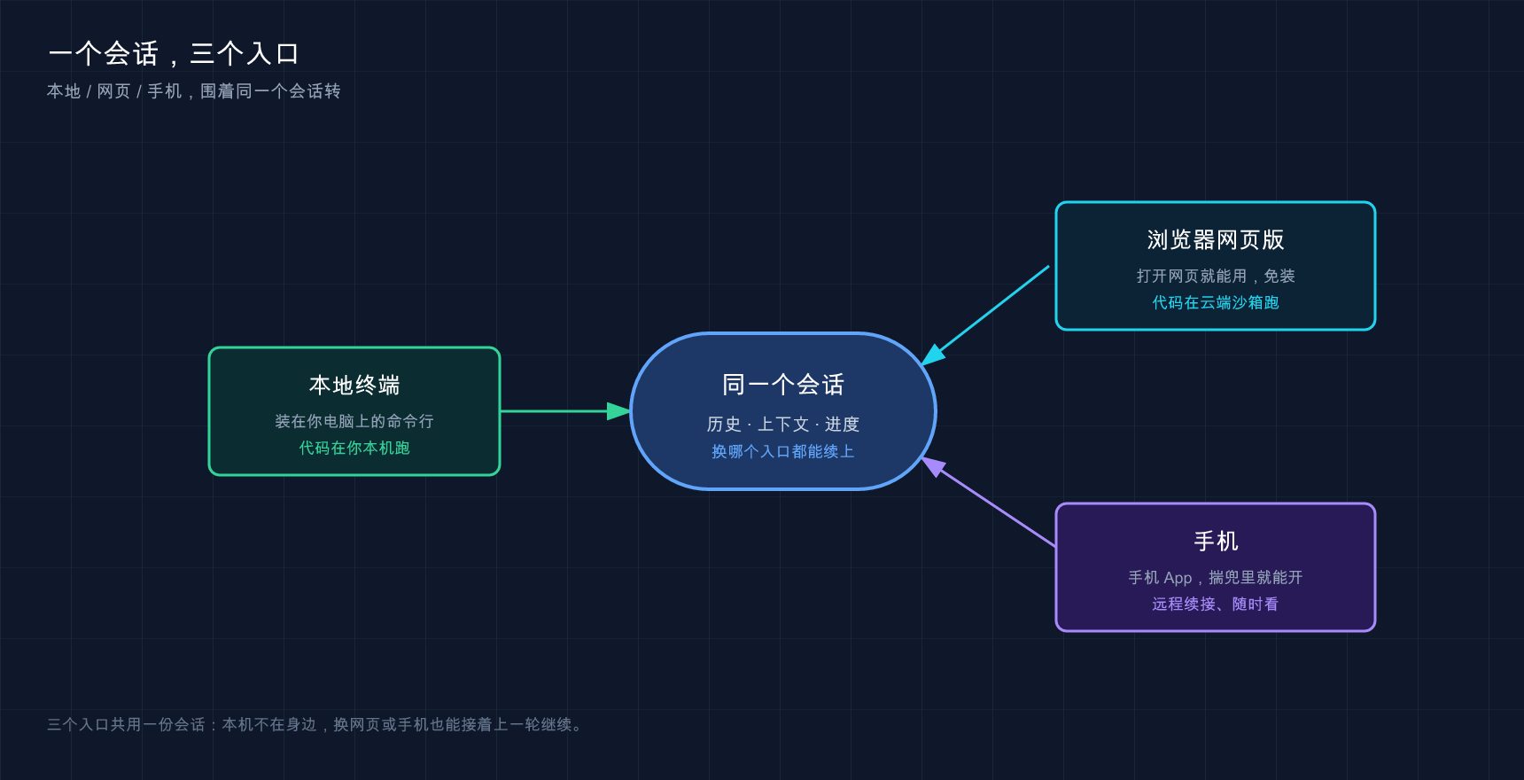 一个会话,三个入口:本地 / 网页 / 手机