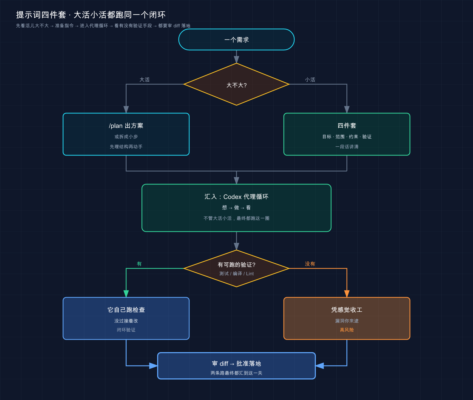 提示词四件套:大活 /plan 出方案、小活直接四件套 → 都汇入代理循环 → 看有没有可跑验证 → 都要审 diff 落地