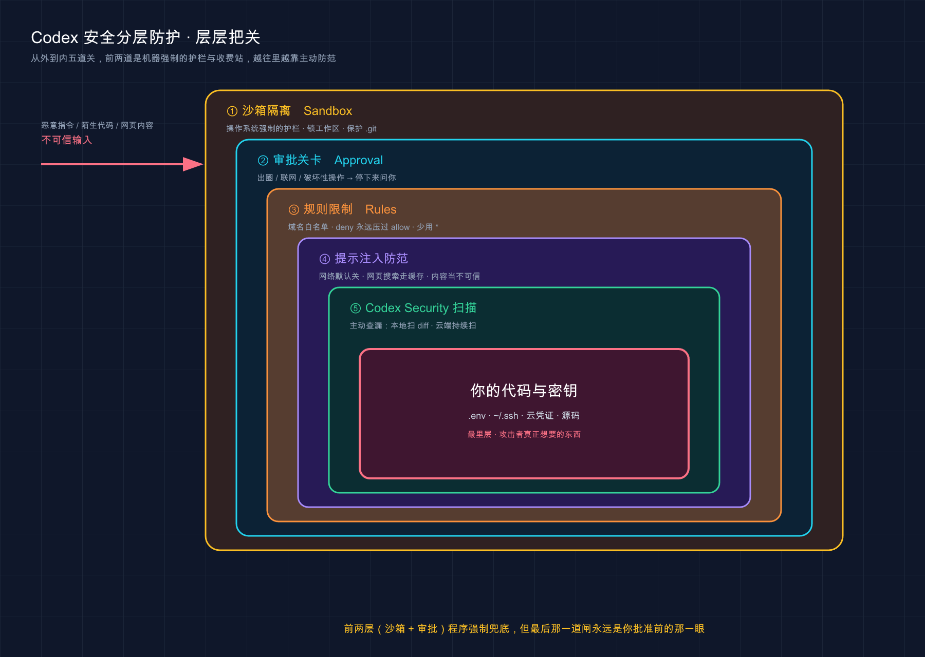 安全分层防护