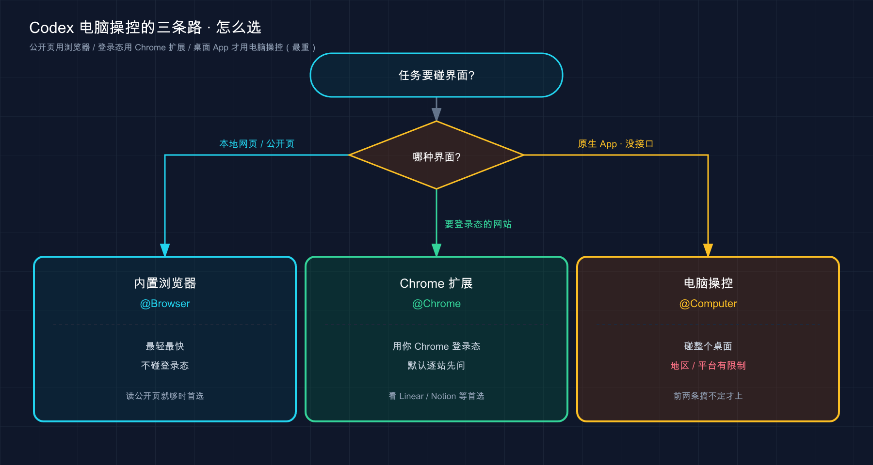 Codex 电脑操控三条路:公开页用浏览器 / 登录态用 Chrome 扩展 / 桌面 App 才用电脑操控