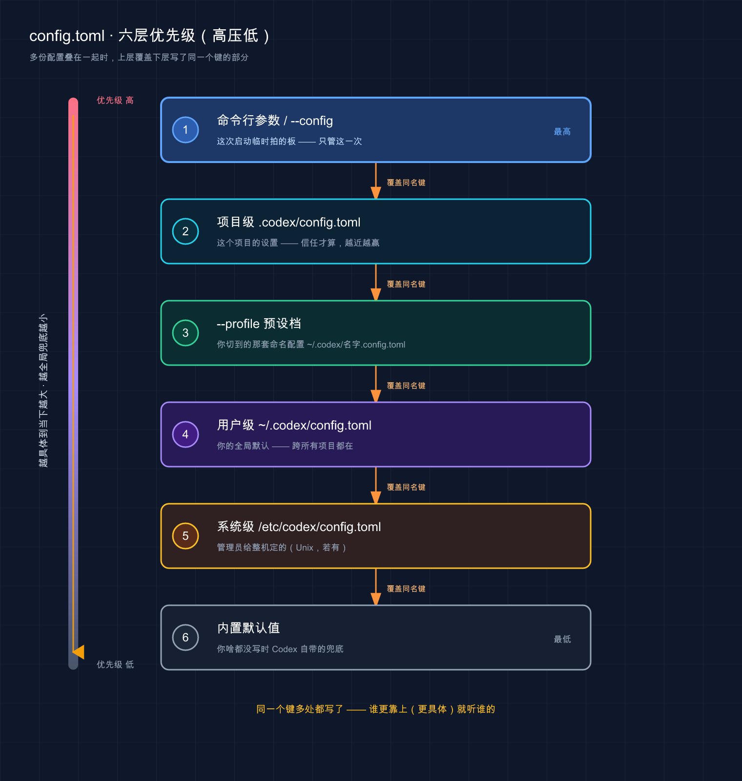 config 六层优先级(高压低)