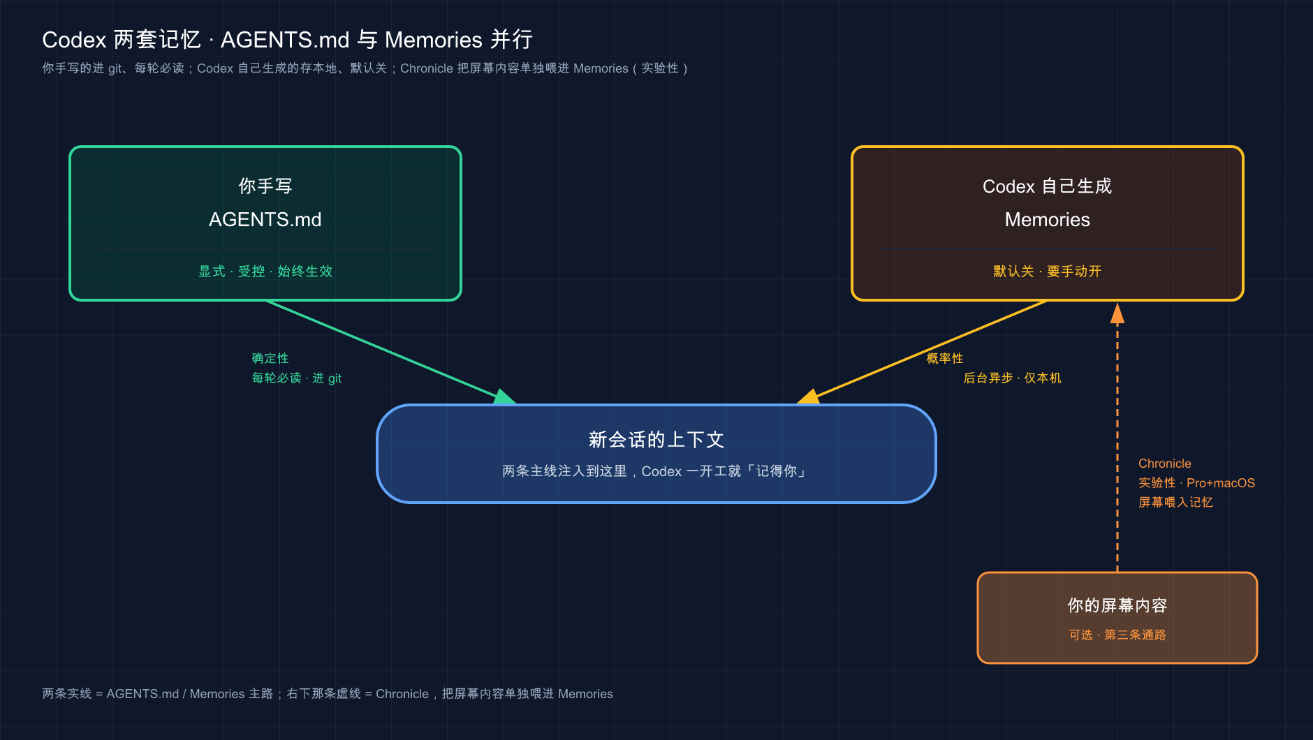 Codex 两套记忆并行:AGENTS.md 你写(每轮必读 进 git)+ Memories 自动写(默认关 本地);Chronicle 把屏幕喂入