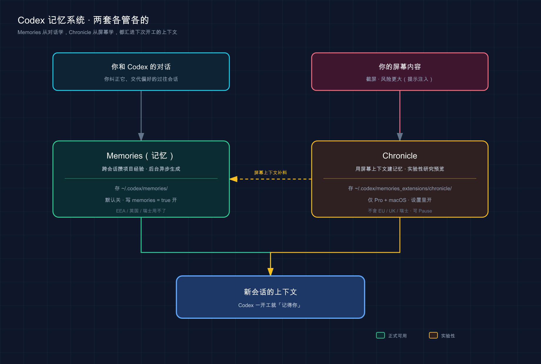 两套记忆:Memories 与 Chronicle