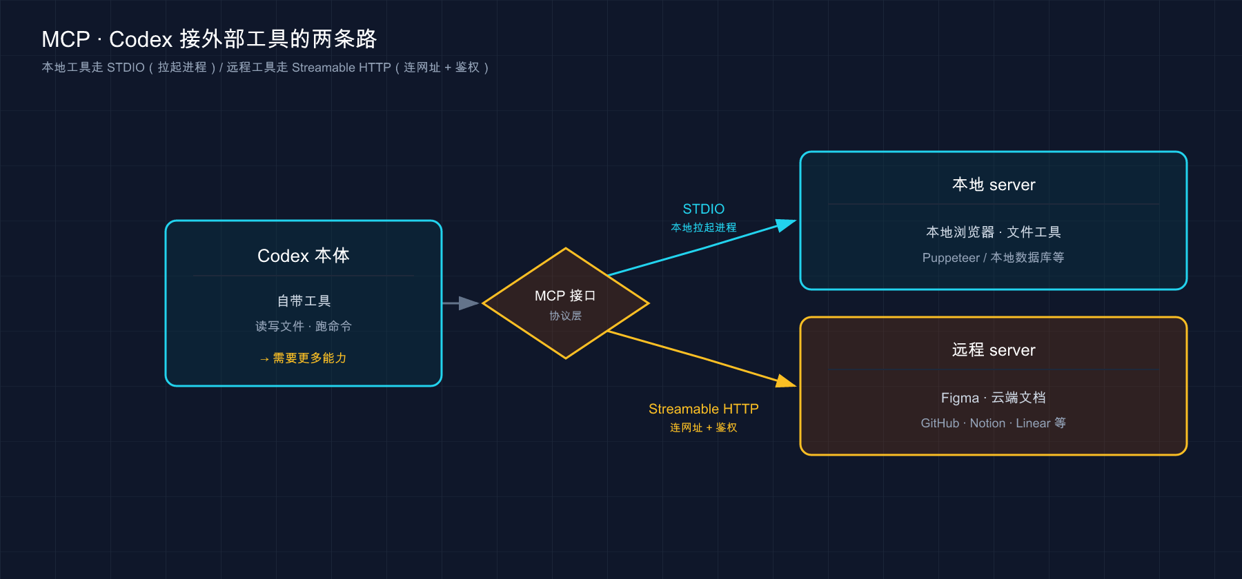 MCP 给 Codex 接外部工具的两条路:本地 server 走 STDIO(拉进程)/ 远程 server 走 Streamable HTTP(连网址)
