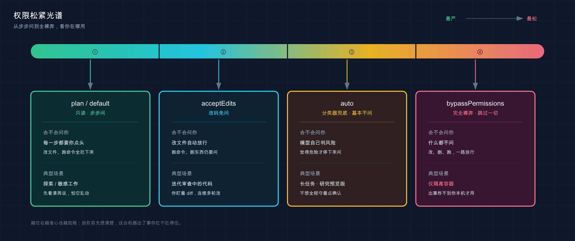 权限模式松紧光谱：从步步问到全裸奔