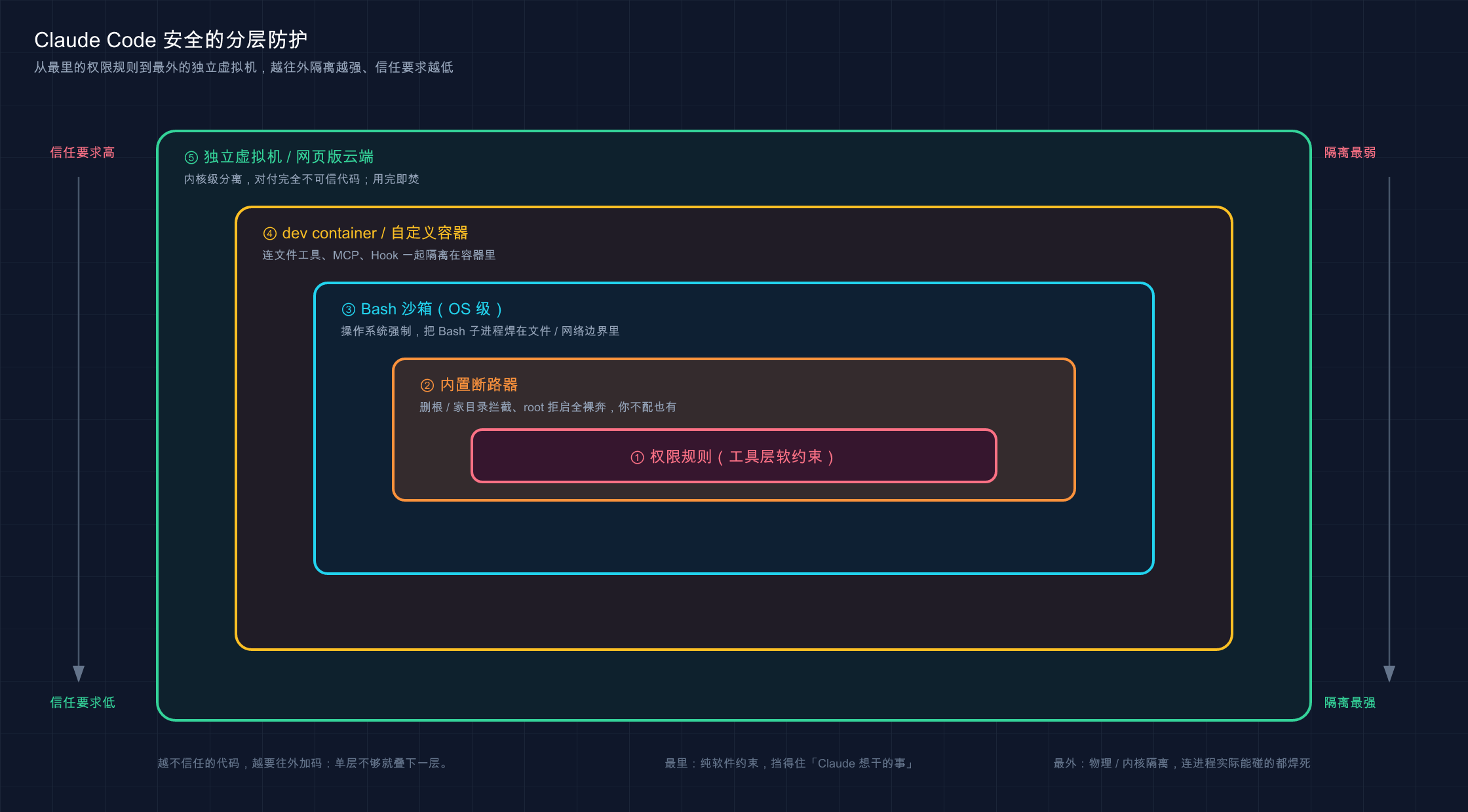 Claude Code 安全的分层防护：从权限规则到独立虚拟机