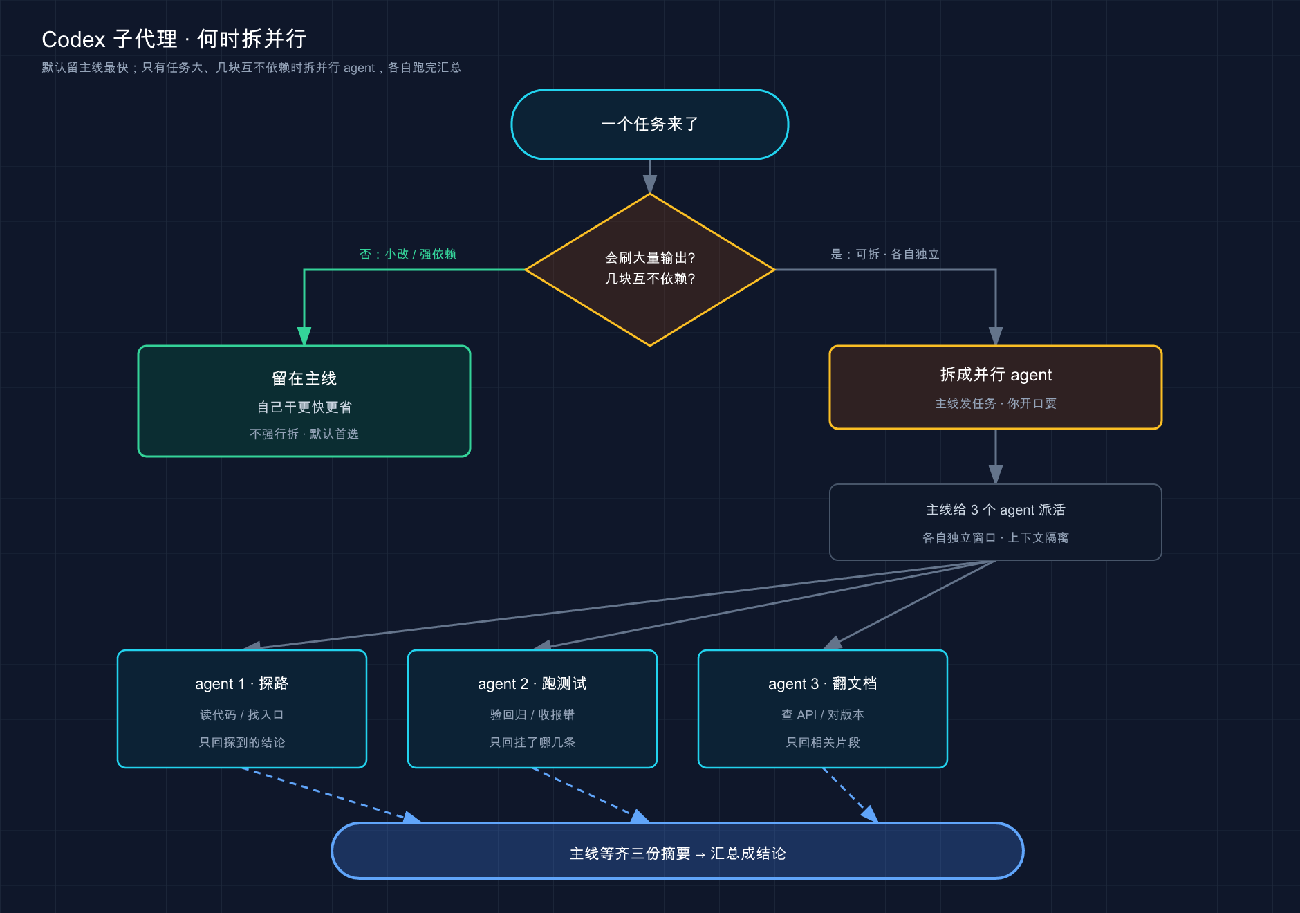 子代理何时拆并行:小改 / 强依赖留主线;任务大且几块独立时拆出 N 个 agent 并行跑、汇总成结论
