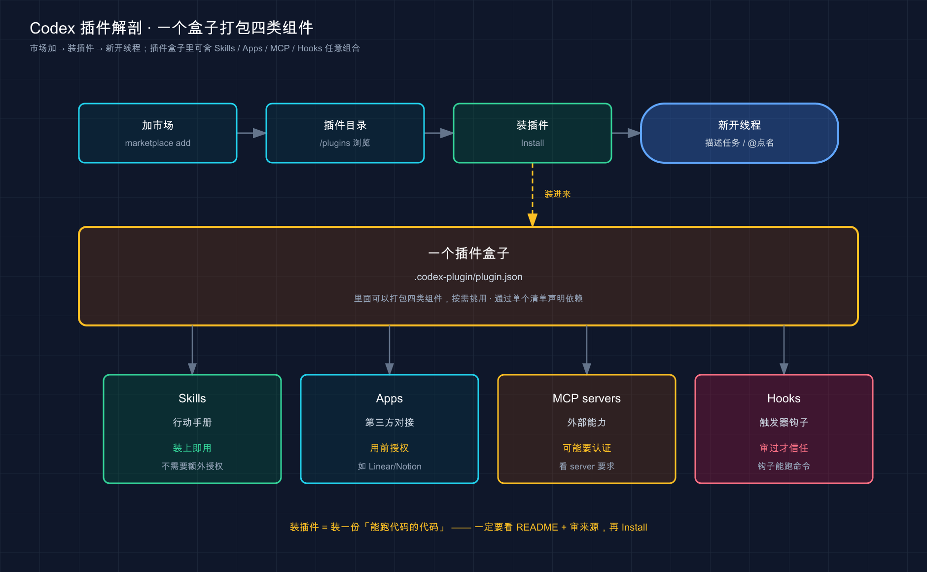 Codex 插件解剖:一个盒子打包 Skills / Apps / MCP / Hooks 四类组件;从市场加 → 装 → 新开线程使用