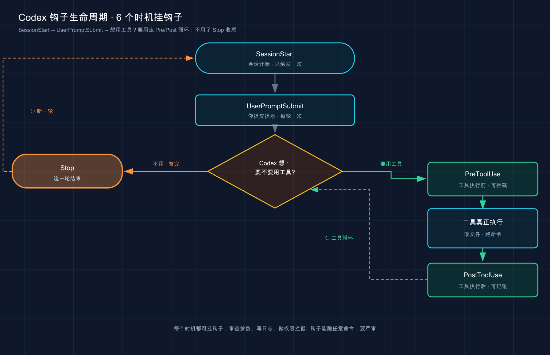 Codex 钩子生命周期:SessionStart → UserPromptSubmit → 要不要用工具?要用走 Pre/Post 循环;不用 Stop 收尾