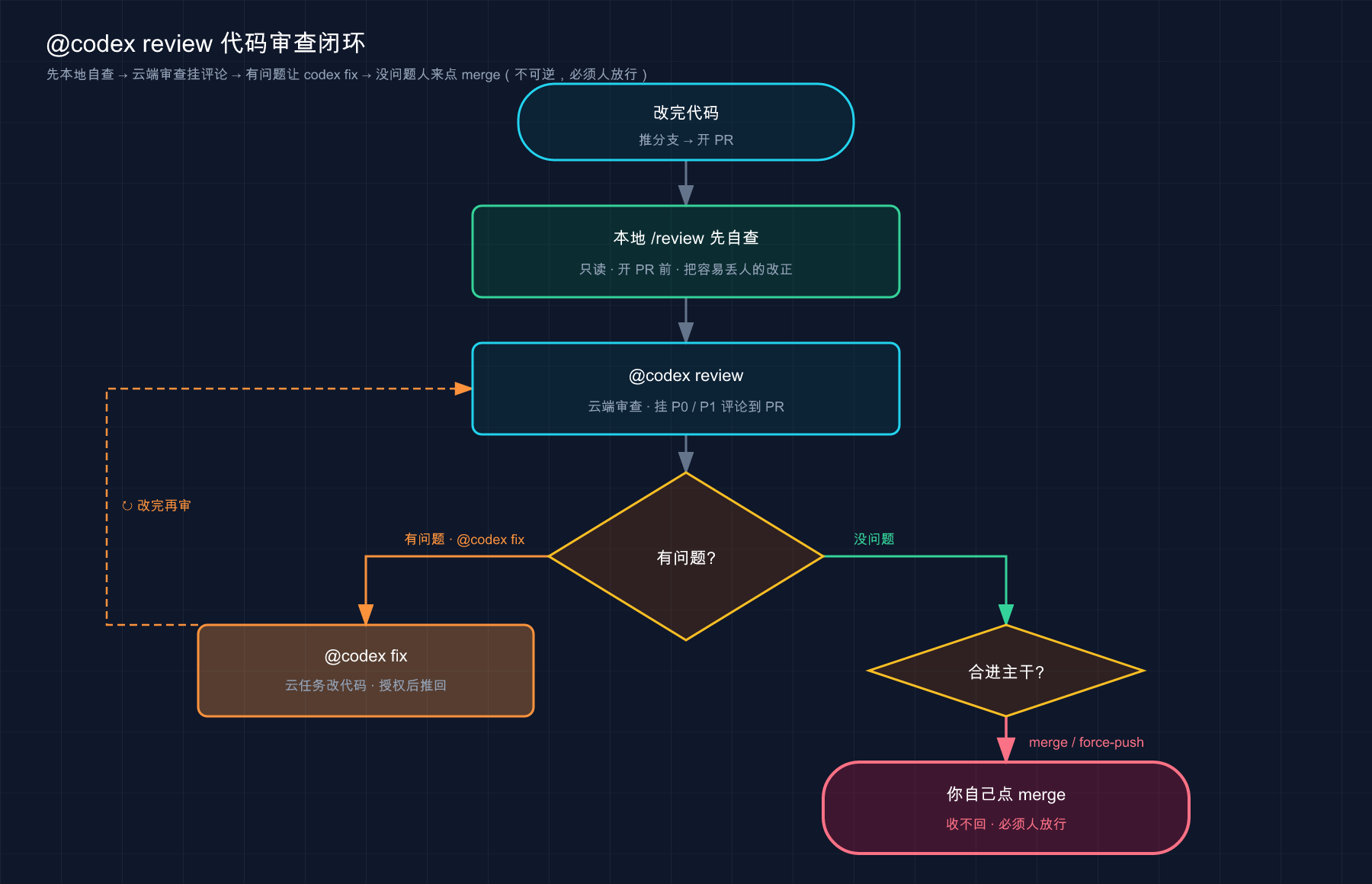 @codex review 闭环:本地 /review 自查 → 云端 @codex review 挂评论 → fix 改 / 没问题人点 merge(不可逆)