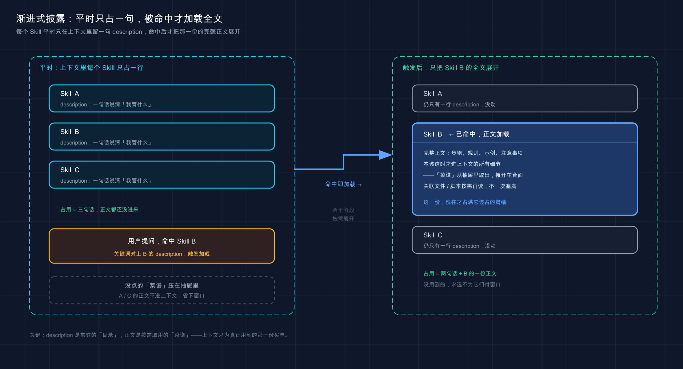 Skill 渐进式披露：平时只占一句 description，用到才加载全文