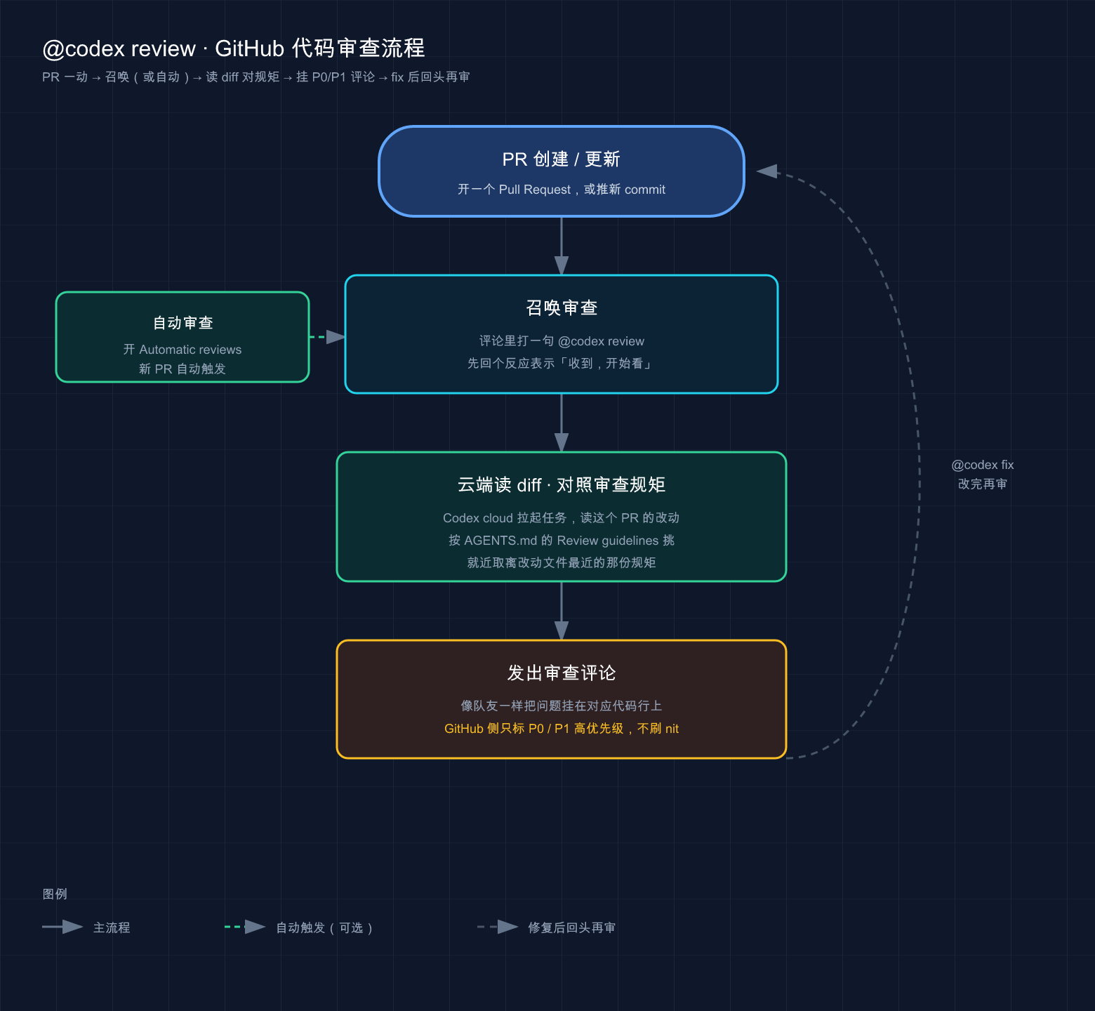 @codex review 代码审查流程