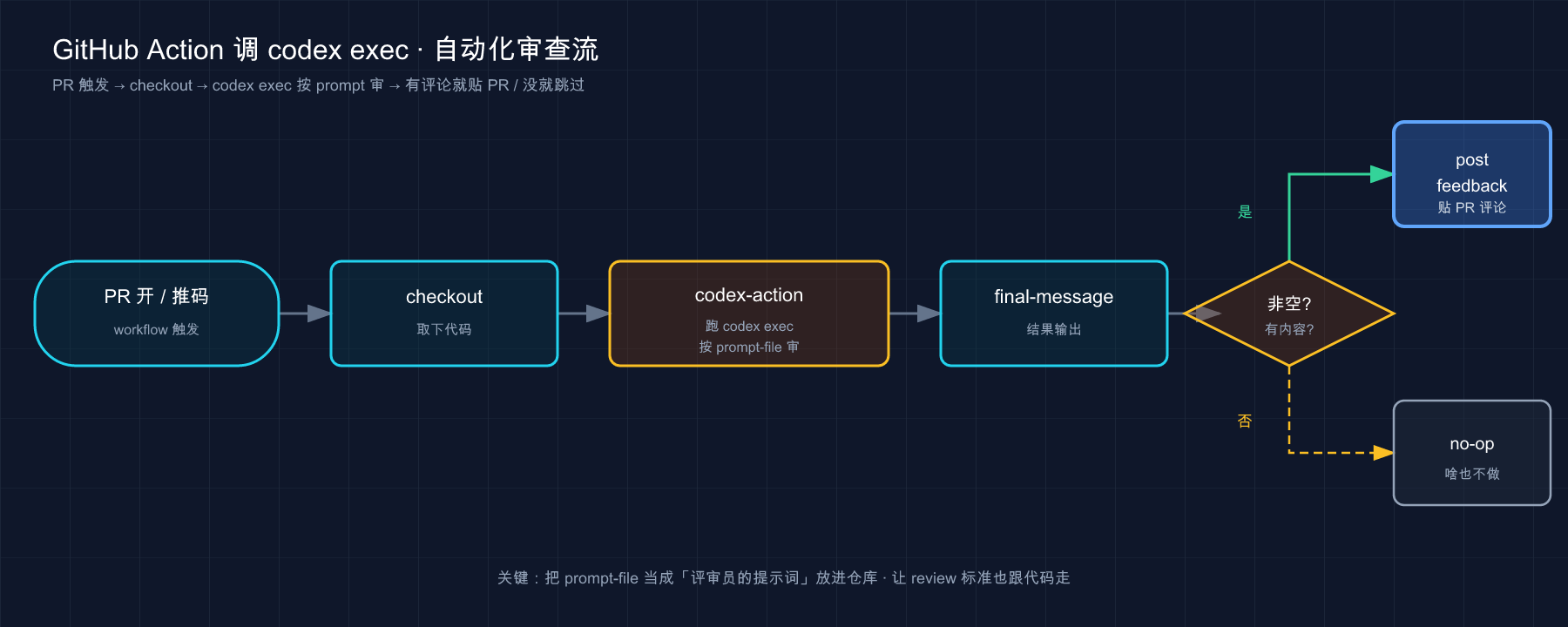 GitHub Action 调 codex exec:PR 触发 → checkout → 跑 codex exec 按 prompt 审 → 非空贴 PR 评论