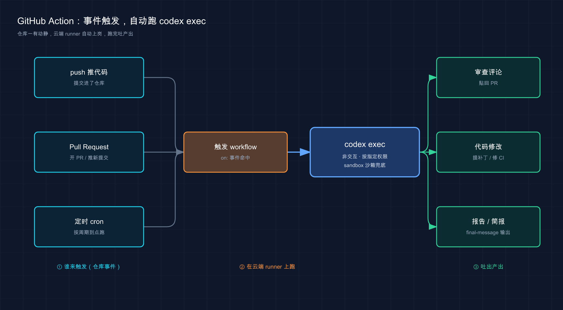 自动化:GitHub Action 触发 codex exec