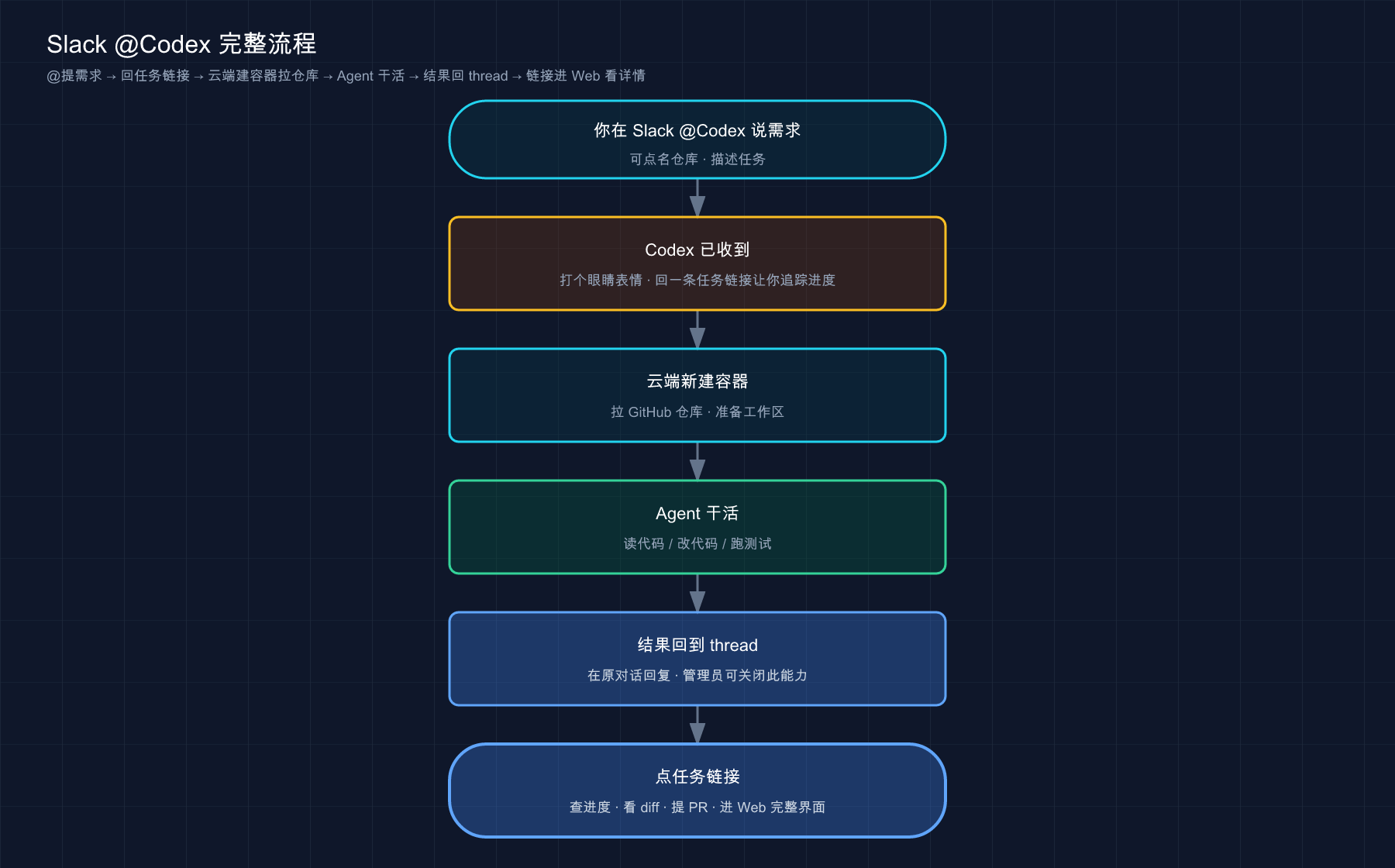 Slack @Codex 完整流程:@提需求 → 回任务链接 → 云端建容器拉仓库 → Agent 干活 → 回 thread → 点链接进 Web