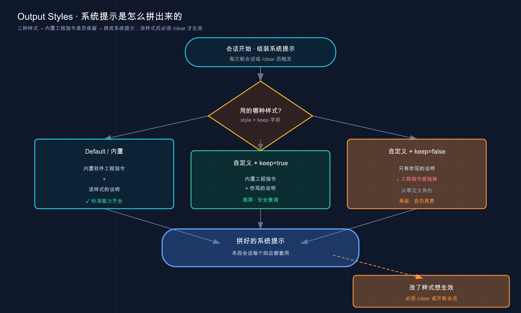 Output Styles 三种样式的系统提示组装：内置 / 自定义保留工程指令 / 自定义抽掉工程指令；改样式后必须 /clear 才生效