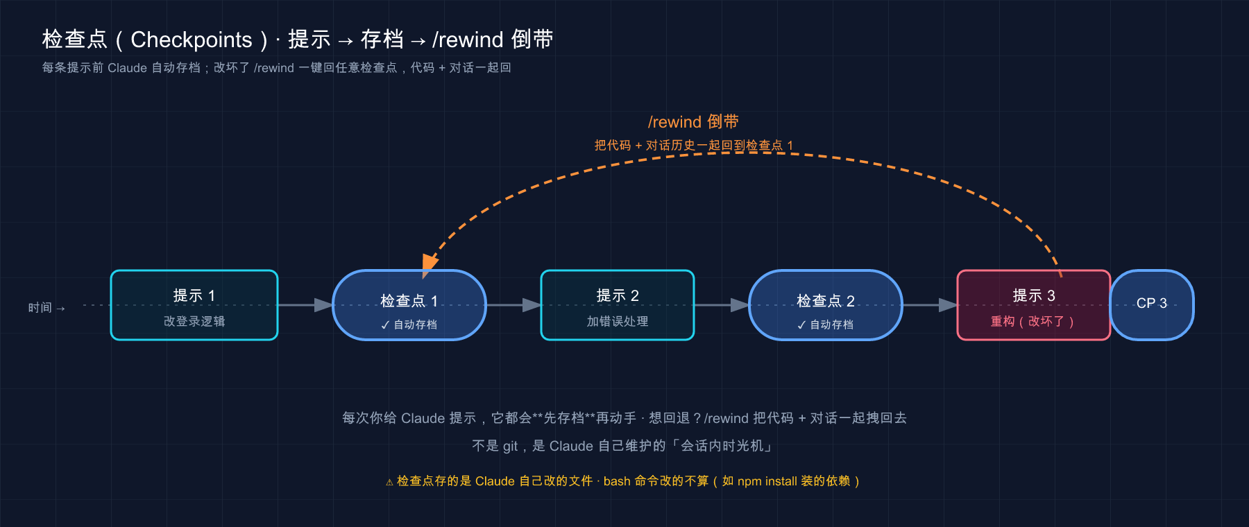 检查点时间轴：每条提示前自动存档；改坏了 /rewind 倒带回任意检查点（代码 + 对话一起回）
