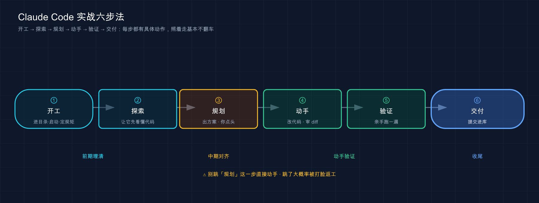 Claude Code 实战六步法:开工 → 探索 → 规划 → 动手 → 验证 → 交付