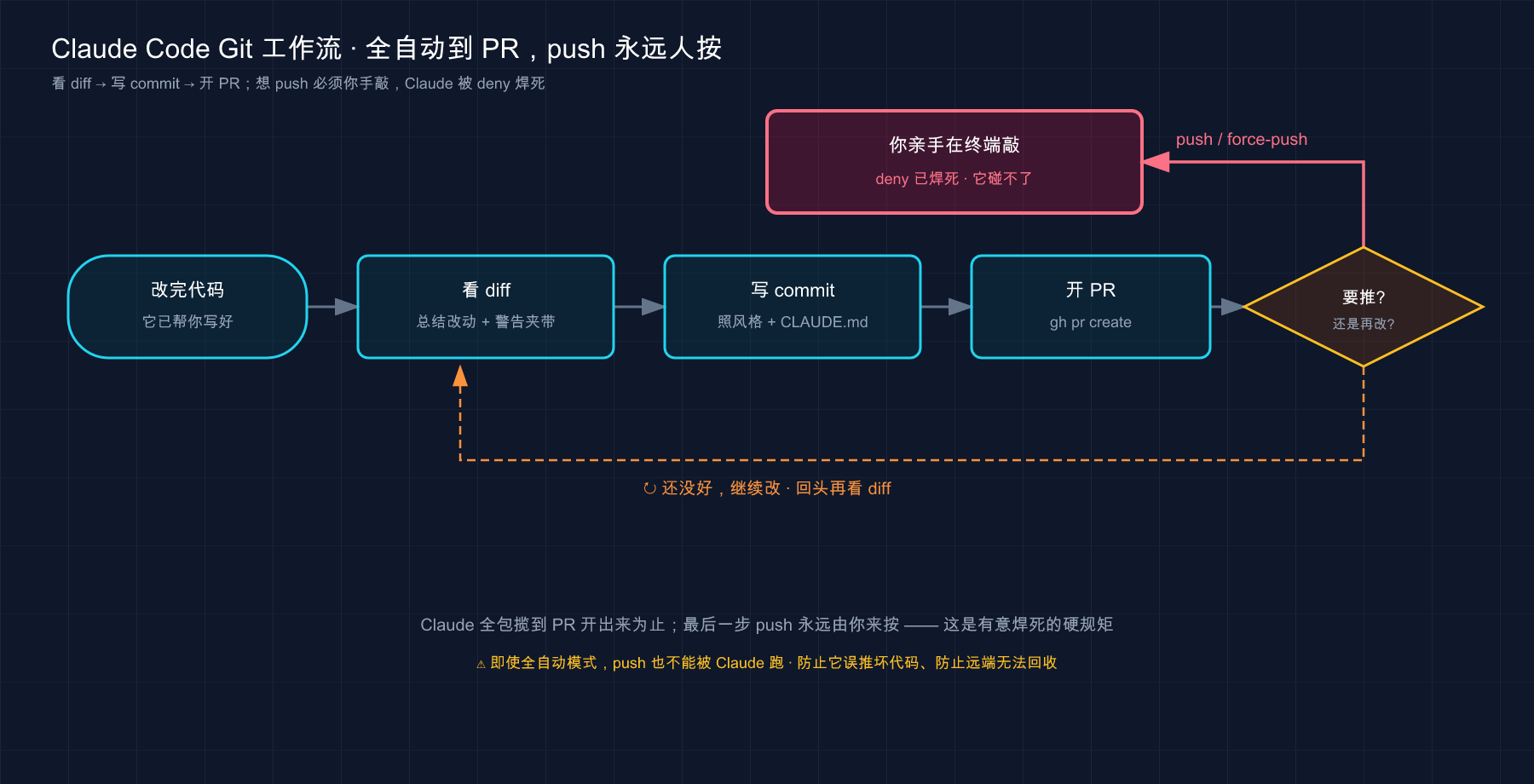 Claude Code Git 工作流：看 diff → 写 commit → 开 PR；push 永远你亲手敲（deny 焊死）