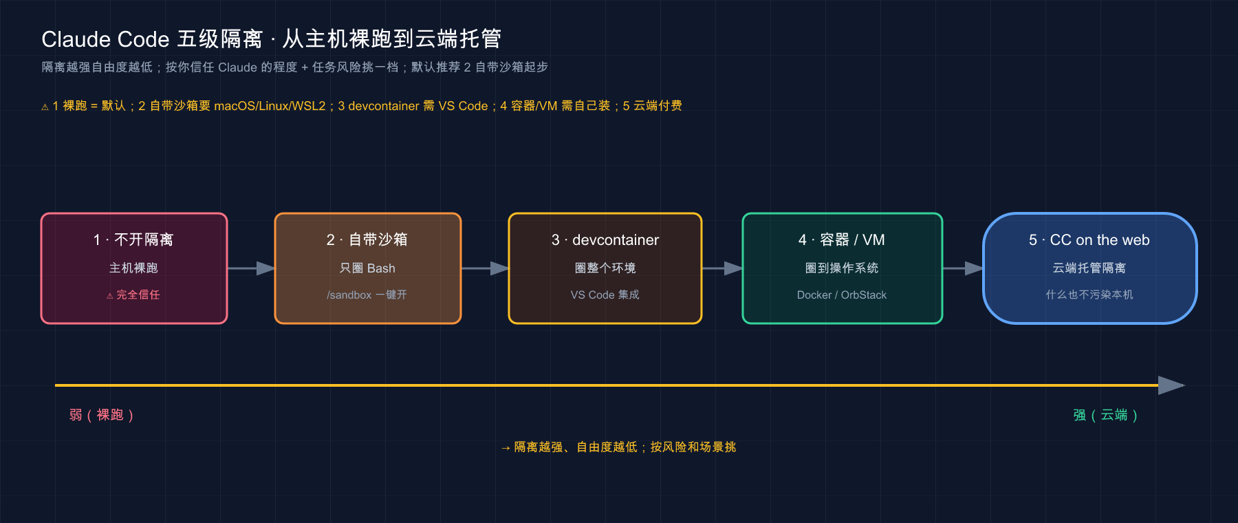 Claude Code 五级隔离梯度：不开 → 自带沙箱 → devcontainer → 容器/VM → 云端托管